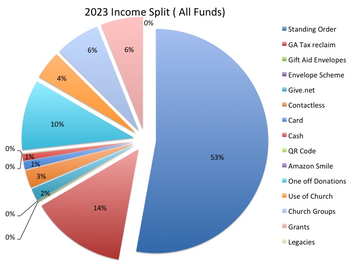 2023 Income Pie Chart