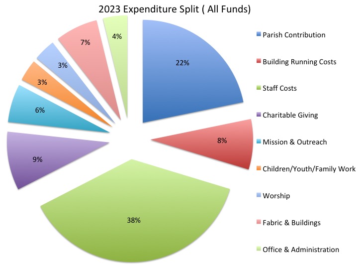 2023 Expenditure Pie Chart
